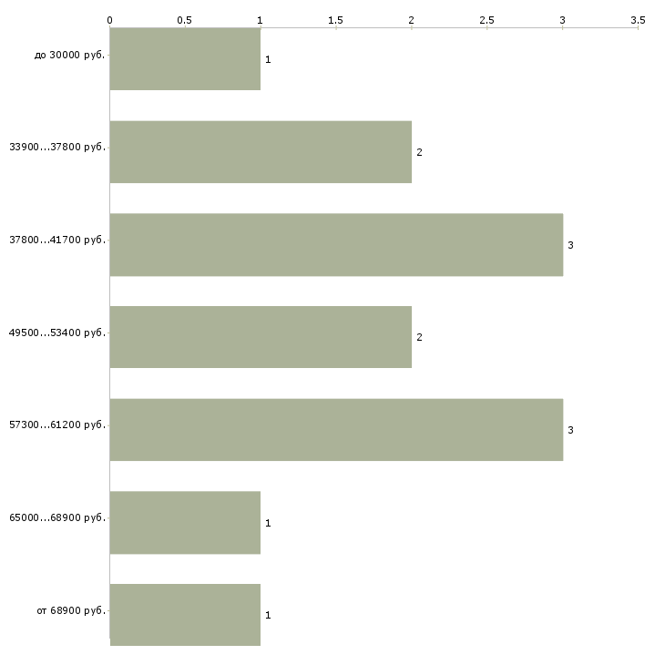 Найти работу менеджер по продаже квартир  - График распределения вакансий «менеджер по продаже квартир» по зарплате