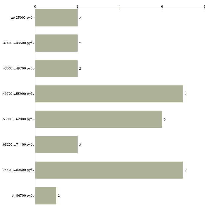 Найти работу механик цеха  - График распределения вакансий «механик цеха» по зарплате