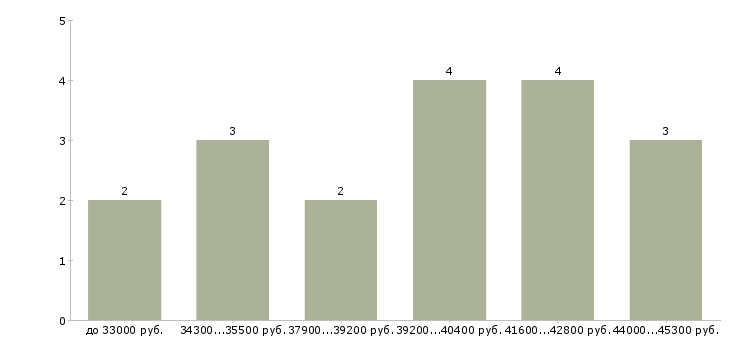 Найти работу оператор погрузчик  - График распределения вакансий «оператор погрузчик» по зарплате