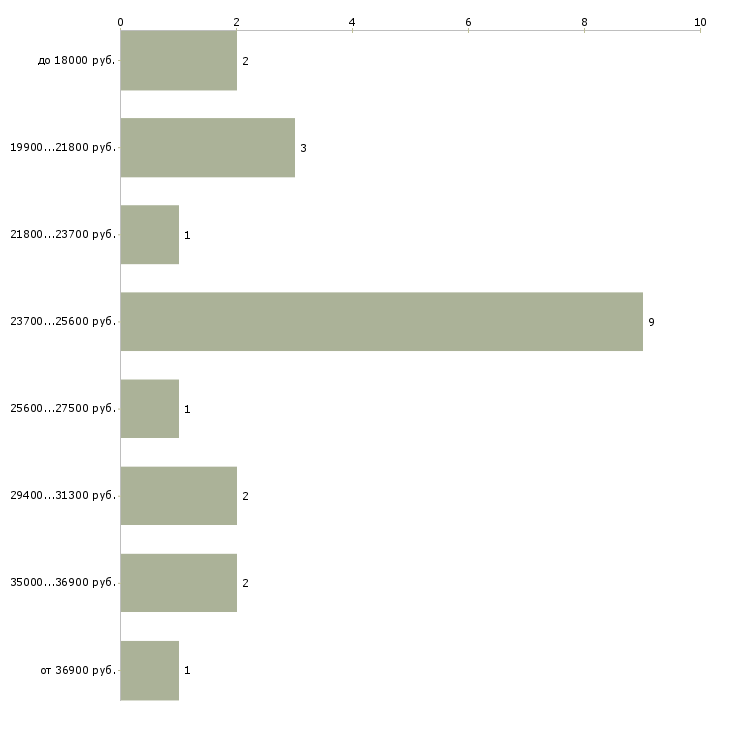 Найти работу охранник на мероприятия  - График распределения вакансий «охранник на мероприятия» по зарплате