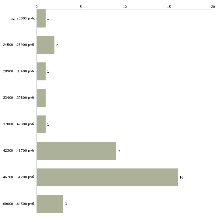 Найти работу посудомойщица с проживанием  - График распределения вакансий «посудомойщица с проживанием» по зарплате