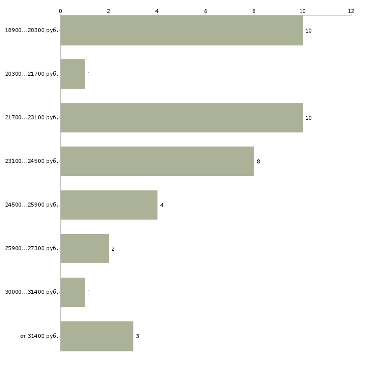 Найти работу продавец гастронома  - График распределения вакансий «продавец гастронома» по зарплате