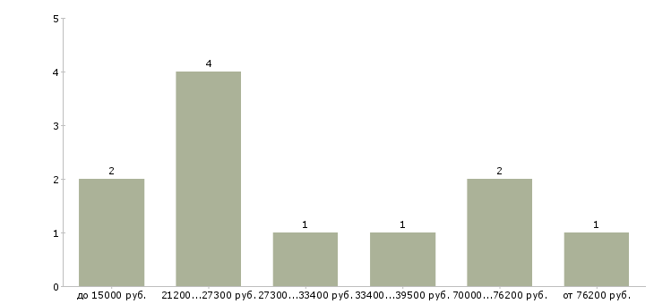 Найти работу честный заработок  - График распределения вакансий «честный заработок» по зарплате