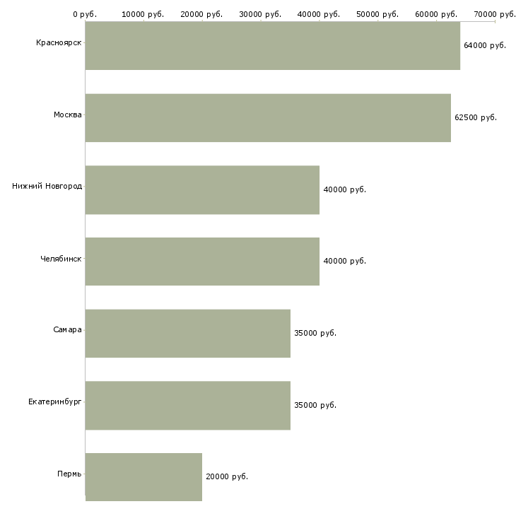 Поиск работы агрегатчик-Медиана зарплаты для вакансии «агрегатчик» в других городах