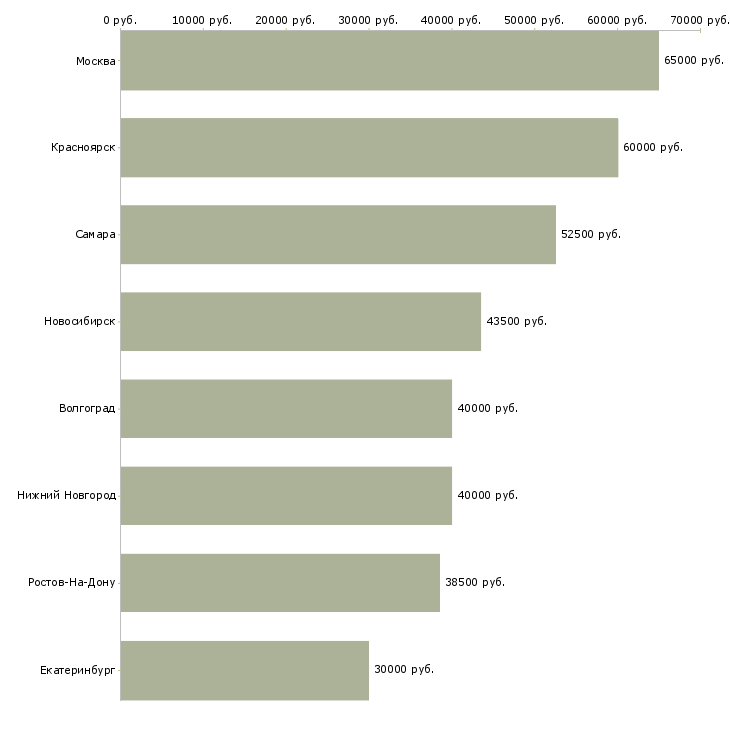 Поиск работы водитель ман-Медиана зарплаты для вакансии «водитель ман» в других городах