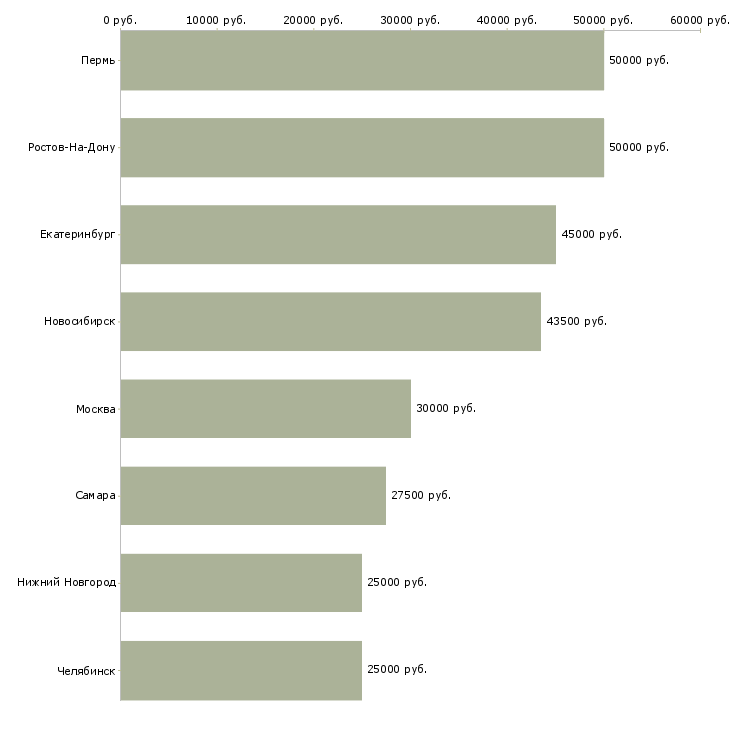 Поиск работы водитель на паз-Медиана зарплаты для вакансии «водитель на паз» в других городах