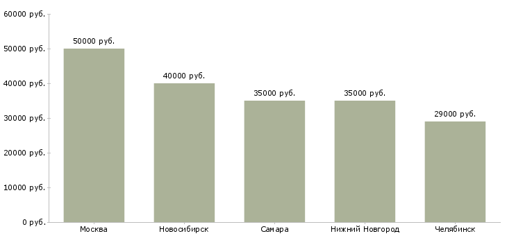 Поиск работы водитель офисный с личным автомобилем-Медиана зарплаты для вакансии «водитель офисный с личным автомобилем» в других городах
