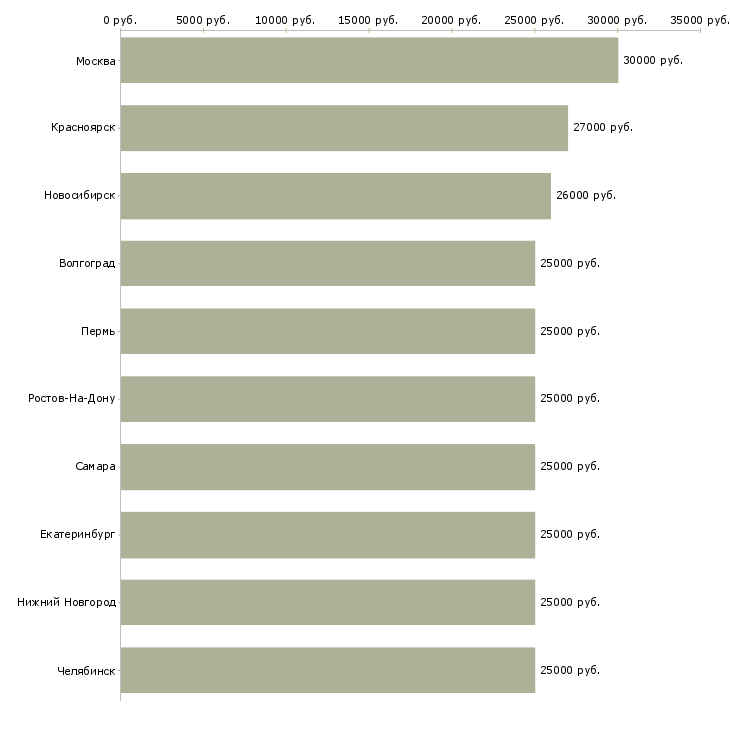 Поиск работы возможно совмещение-Медиана зарплаты для вакансии «возможно совмещение» в других городах