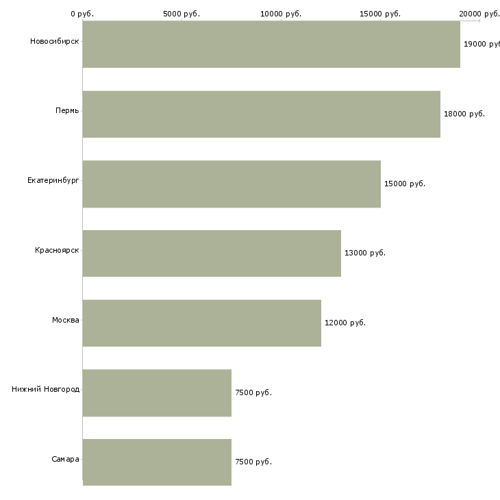 Поиск работы воспитатель общежития-Медиана зарплаты для вакансии «воспитатель общежития» в других городах