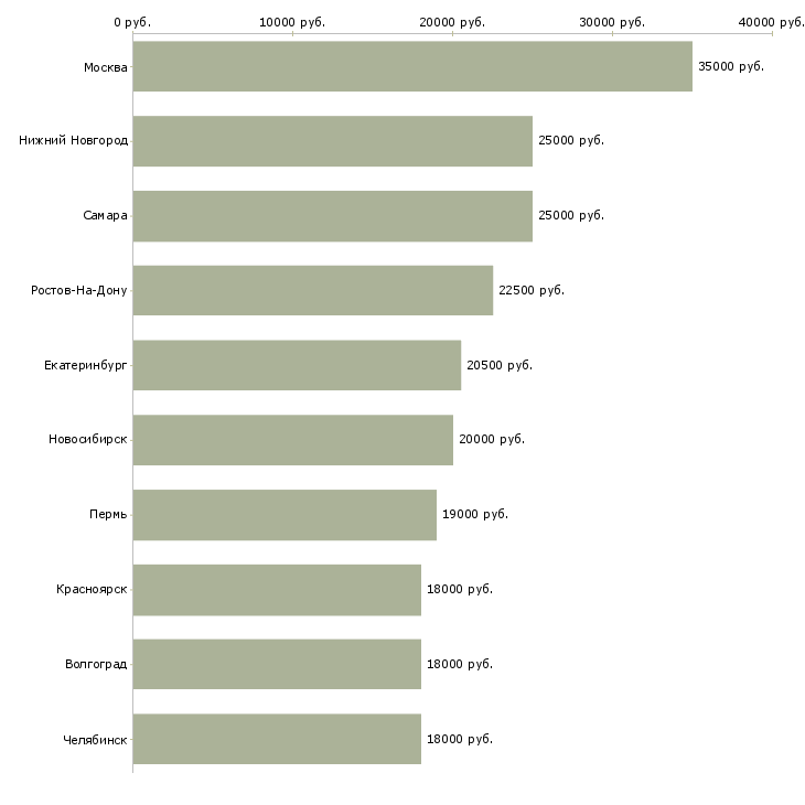 Поиск работы диспетчер в транспортную компанию-Медиана зарплаты для вакансии «диспетчер в транспортную компанию» в других городах