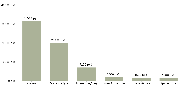 Поиск работы домработница 2 дня в неделю-Медиана зарплаты для вакансии «домработница 2 дня в неделю» в других городах