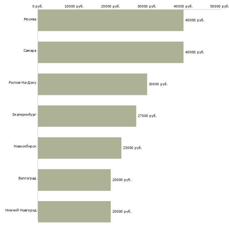 Поиск работы инженер по метрологии-Медиана зарплаты для вакансии «инженер по метрологии» в других городах