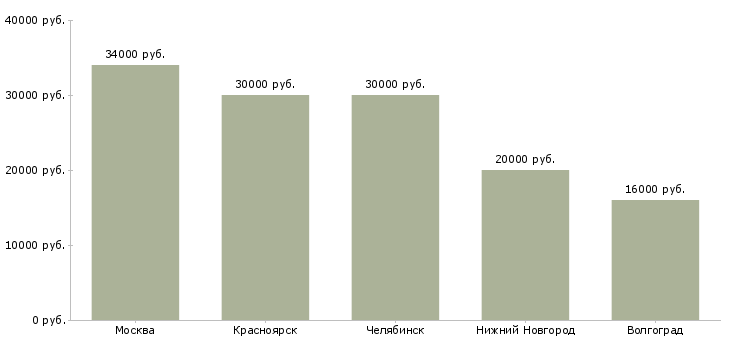 Поиск работы монтажник систем кондиционирования воздуха-Медиана зарплаты для вакансии «монтажник систем кондиционирования воздуха» в других городах