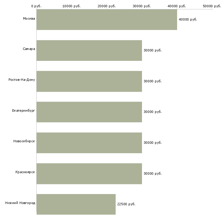 Поиск работы наладчик вязального оборудования-Медиана зарплаты для вакансии «наладчик вязального оборудования» в других городах