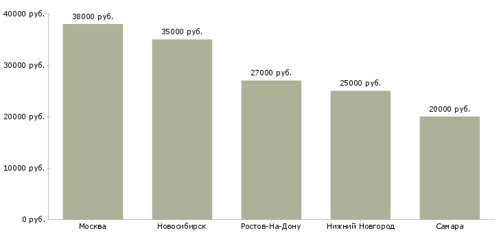 Поиск работы начальник мастерской-Медиана зарплаты для вакансии «начальник мастерской» в других городах