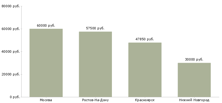 Поиск работы начальник учебного центра-Медиана зарплаты для вакансии «начальник учебного центра» в других городах