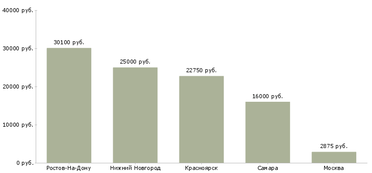 Поиск работы охранник выходного дня-Медиана зарплаты для вакансии «охранник выходного дня» в других городах