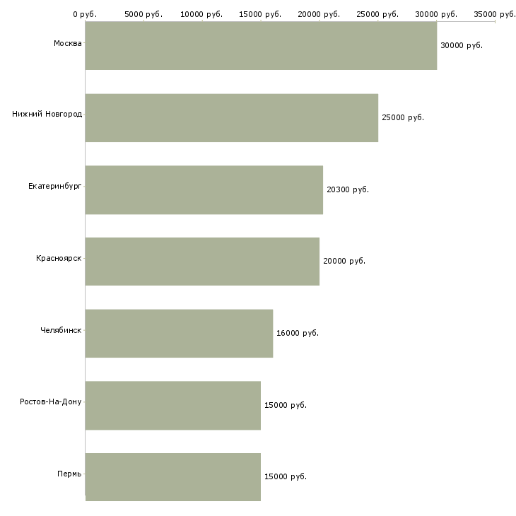Поиск работы охранник на мероприятия-Медиана зарплаты для вакансии «охранник на мероприятия» в других городах
