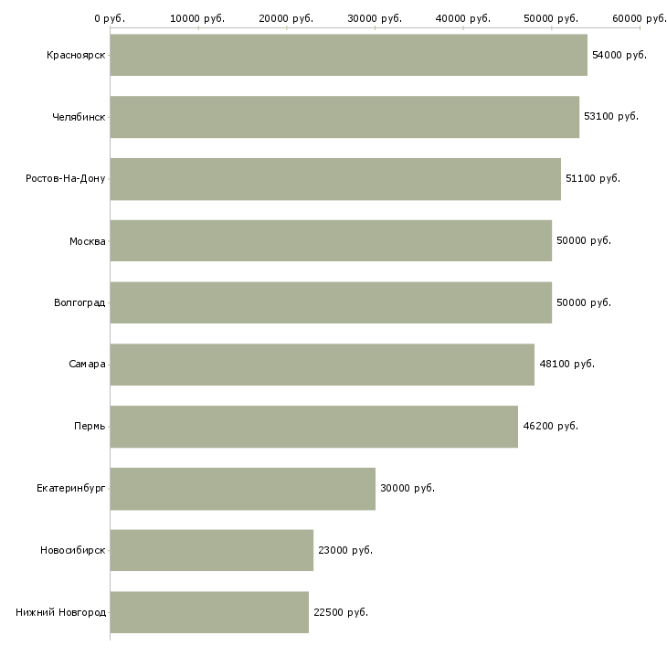 Поиск работы повар в ночную смену-Медиана зарплаты для вакансии «повар в ночную смену» в других городах