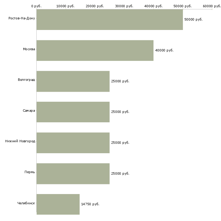 Поиск работы повар мангала-Медиана зарплаты для вакансии «повар мангала» в других городах