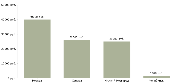 Поиск работы повар на мангал-Медиана зарплаты для вакансии «повар на мангал» в других городах