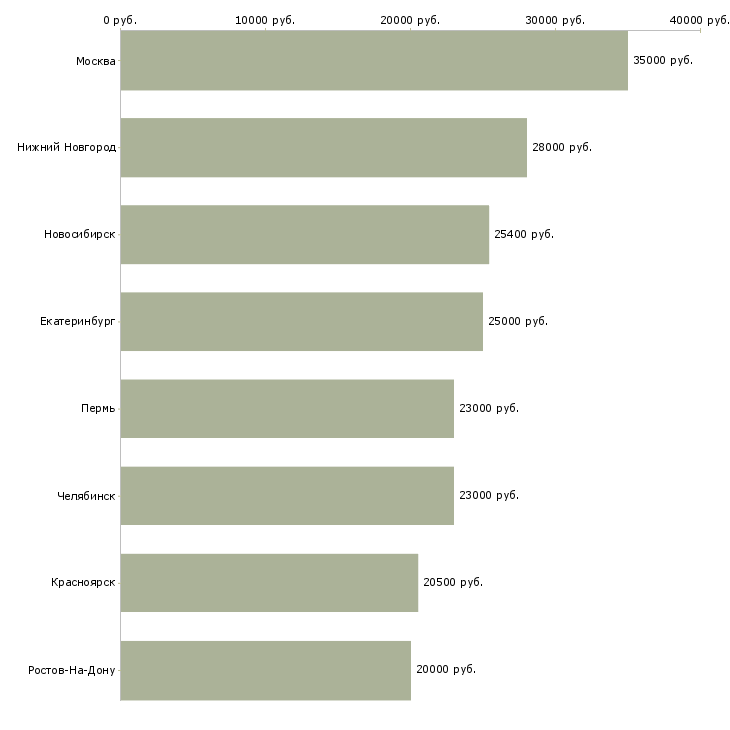 Поиск работы подработка диспетчером-Медиана зарплаты для вакансии «подработка диспетчером» в других городах