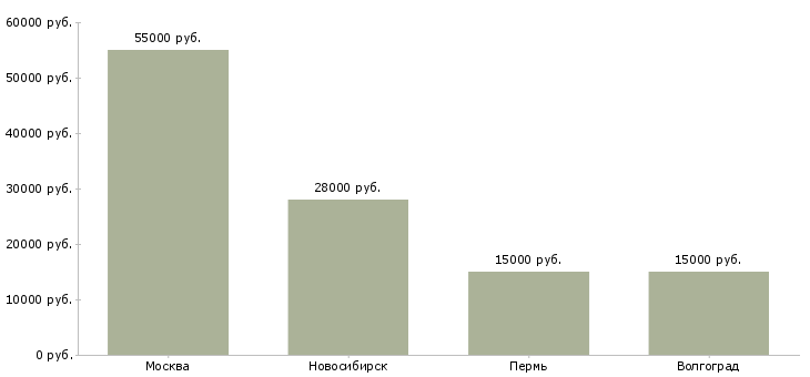 Поиск работы помощница руководителя-Медиана зарплаты для вакансии «помощница руководителя» в других городах