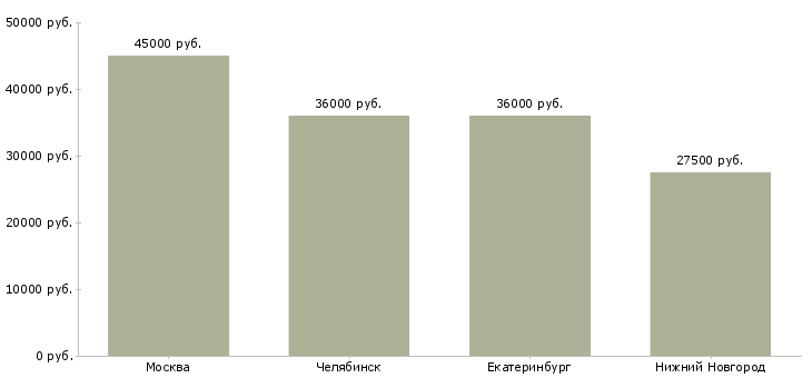 Поиск работы посудомойщица с проживанием-Медиана зарплаты для вакансии «посудомойщица с проживанием» в других городах