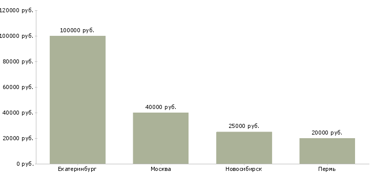 Поиск работы преподаватель маникюра и педикюра-Медиана зарплаты для вакансии «преподаватель маникюра и педикюра» в других городах