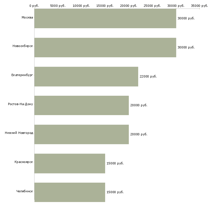 Поиск работы продавец алкогольной продукции-Медиана зарплаты для вакансии «продавец алкогольной продукции» в других городах