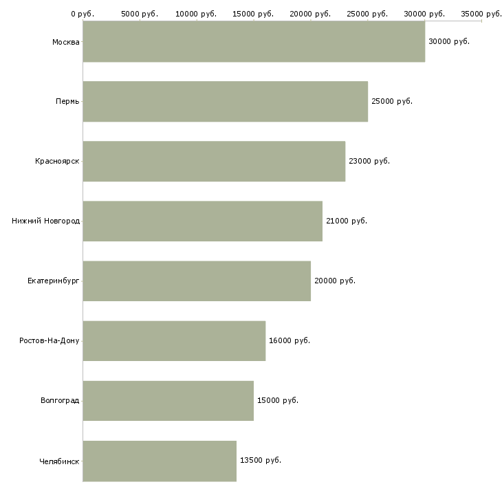 Поиск работы продавец кондитерских изделий-Медиана зарплаты для вакансии «продавец кондитерских изделий» в других городах