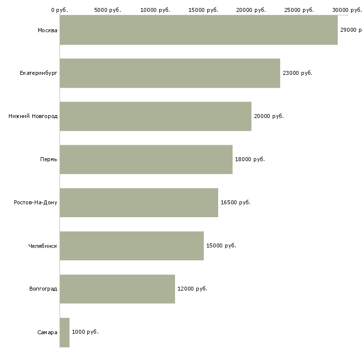 Поиск работы продавец хлебобулочных изделий-Медиана зарплаты для вакансии «продавец хлебобулочных изделий» в других городах