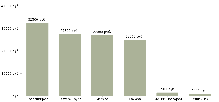 Поиск работы промоутер на промо акции-Медиана зарплаты для вакансии «промоутер на промо акции» в других городах