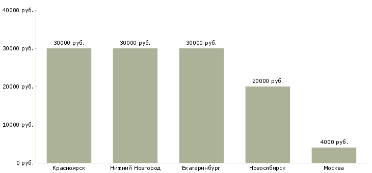 Поиск работы рамщик на пилораму-Медиана зарплаты для вакансии «рамщик на пилораму» в других городах