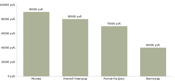Поиск работы руководитель департамента строительства-Медиана зарплаты для вакансии «руководитель департамента строительства» в других городах