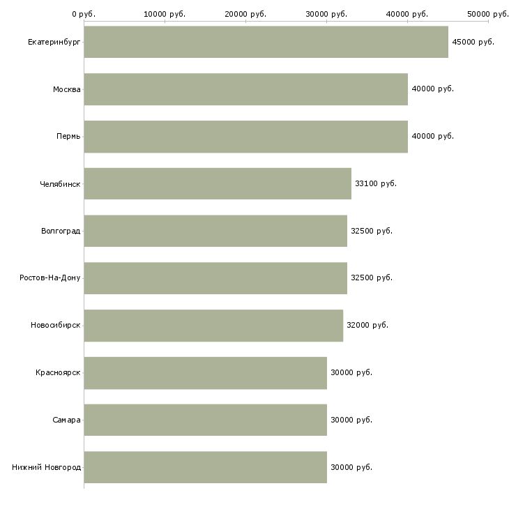 Поиск работы сотрудник службы контроля-Медиана зарплаты для вакансии «сотрудник службы контроля» в других городах