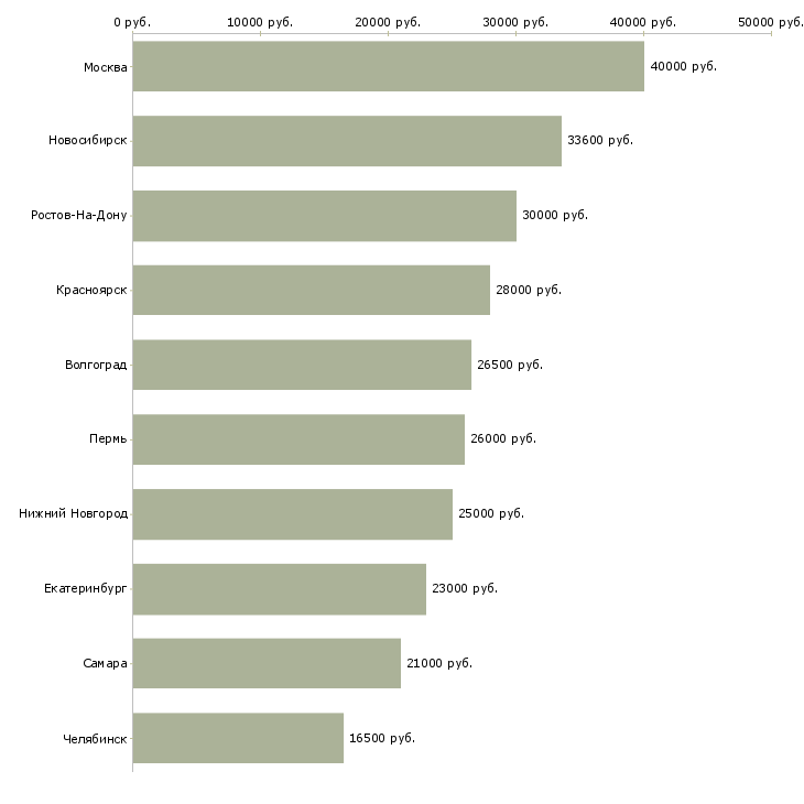 Поиск работы специалист по подбору кадров-Медиана зарплаты для вакансии «специалист по подбору кадров» в других городах