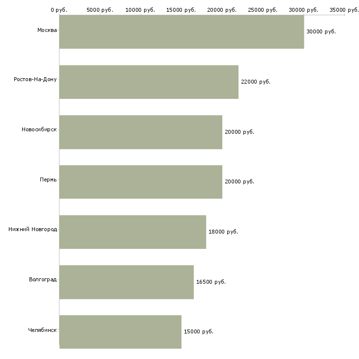 Поиск работы тестовод-Медиана зарплаты для вакансии «тестовод» в других городах