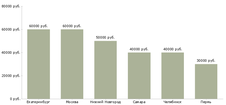 Поиск работы технолог по металлообработке-Медиана зарплаты для вакансии «технолог по металлообработке» в других городах