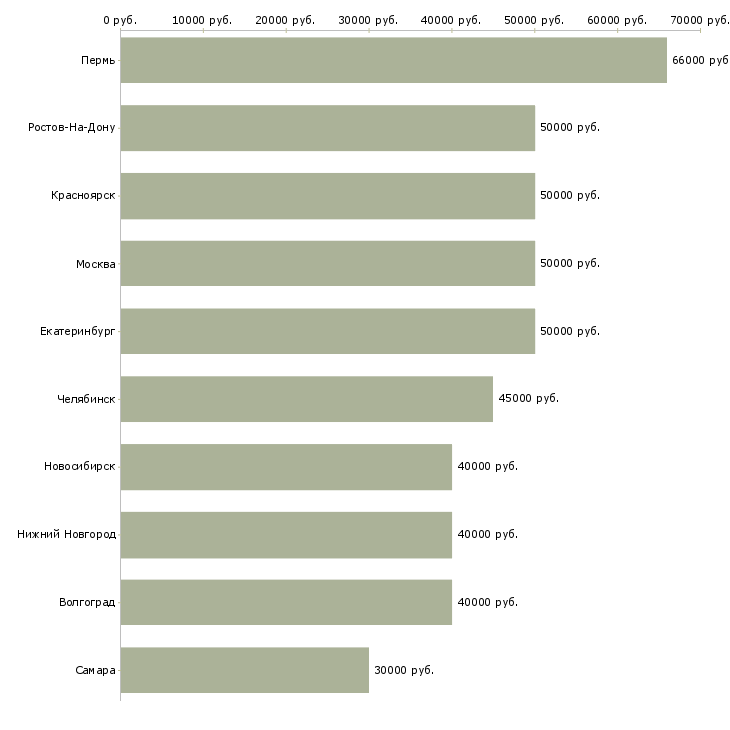 Поиск работы требуется бригада отделочников-Медиана зарплаты для вакансии «требуется бригада отделочников» в других городах