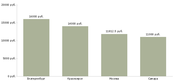 Поиск работы требуется помощник воспитателя-Медиана зарплаты для вакансии «требуется помощник воспитателя» в других городах