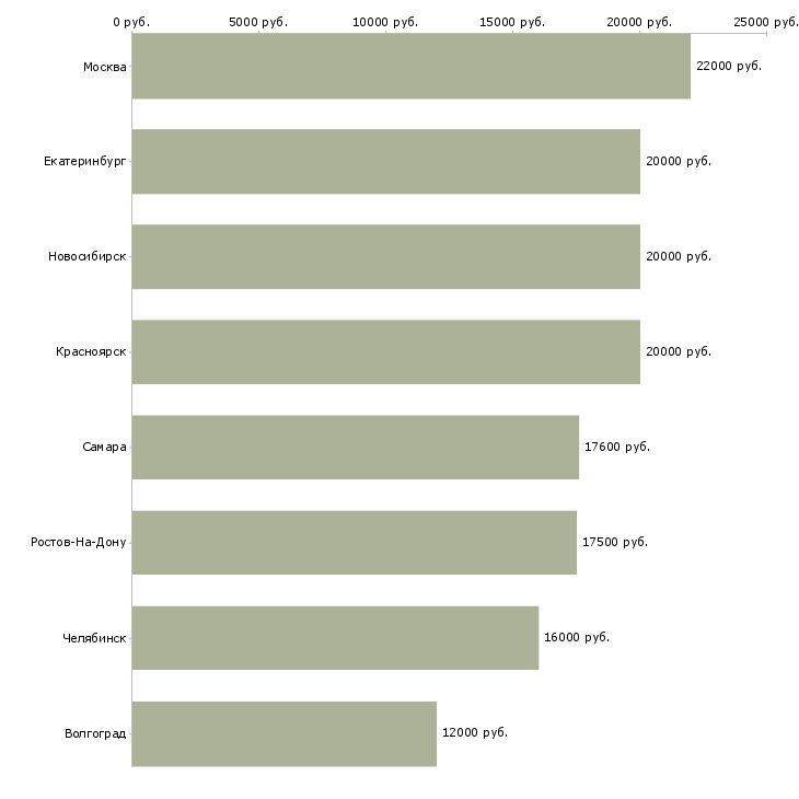 Поиск работы требуется посудомойщица-Медиана зарплаты для вакансии «требуется посудомойщица» в других городах