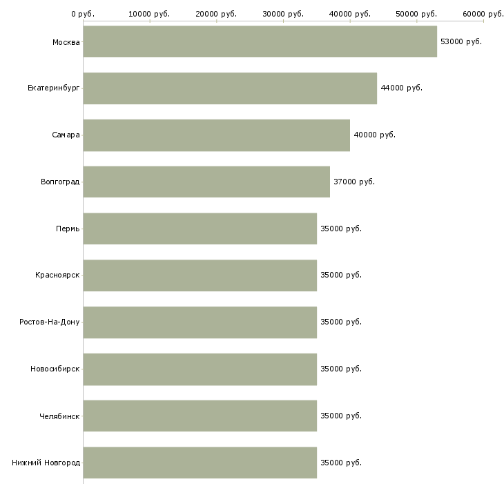 Поиск работы упаковщики чая-Медиана зарплаты для вакансии «упаковщики чая» в других городах
