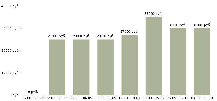 Вакансии «администратор продаж»-Медиана зарплаты по вакансии «администратор продаж» за 2 месяца