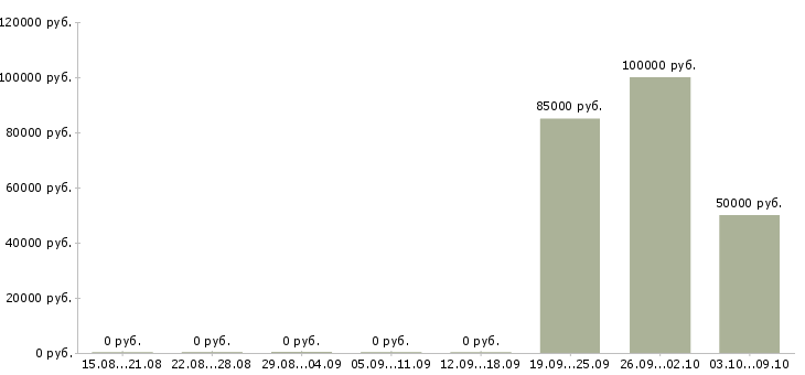 Вакансии «аналитик big data»-Медиана зарплаты по вакансии «аналитик big data» за 2 месяца