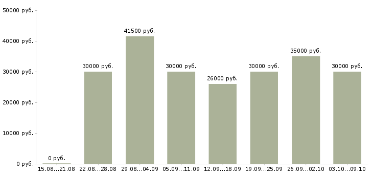 Вакансии «бухгалтер в офис»-Медиана зарплаты по вакансии «бухгалтер в офис» за 2 месяца