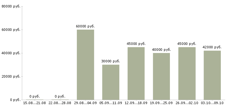 Вакансии «бухгалтер по налогообложению»-Медиана зарплаты по вакансии «бухгалтер по налогообложению» за 2 месяца