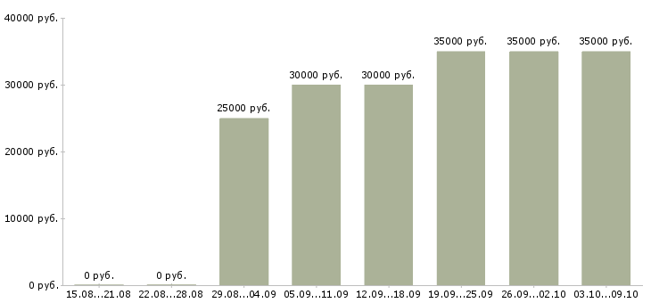 Вакансии «бухгалтер склада»-Медиана зарплаты по вакансии «бухгалтер склада» за 2 месяца