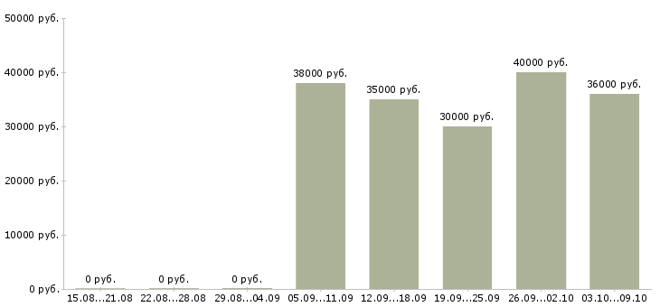 Вакансии «ведущий специалист по безопасности»-Медиана зарплаты по вакансии «ведущий специалист по безопасности» за 2 месяца