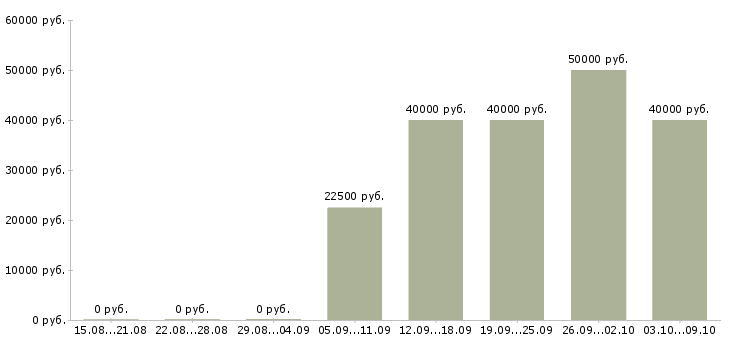 Вакансии «водитель кму»-Медиана зарплаты по вакансии «водитель кму» за 2 месяца